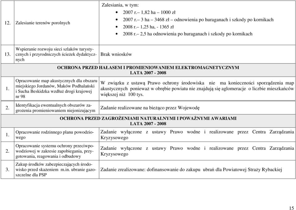 Wspieranie rozwoju sieci szlaków turystycznych i przyrodniczych ścieżek dydaktycznych Brak wniosków OCHRONA PRZED HAŁASEM I PROMIENIOWANIEM ELEKTROMAGNETYCZNYM LATA 20