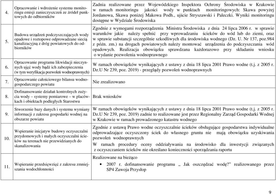 dróg powiatowych do odbiorników Opracowanie programu likwidacji nieczynnych ujęć wody bądź ich zabezpieczenia (w tym weryfikacja pozwoleń wodnoprawnych) Opracowanie całościowego bilansu