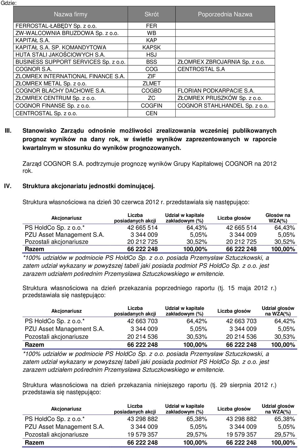 z o.o. ZC ZŁOMREX PRUSZKÓW Sp. z o.o. COGNOR FINANSE Sp. z o.o. COGFIN COGNOR STAHLHANDEL Sp. z o.o. CENTROSTAL Sp. z o.o. CEN III.