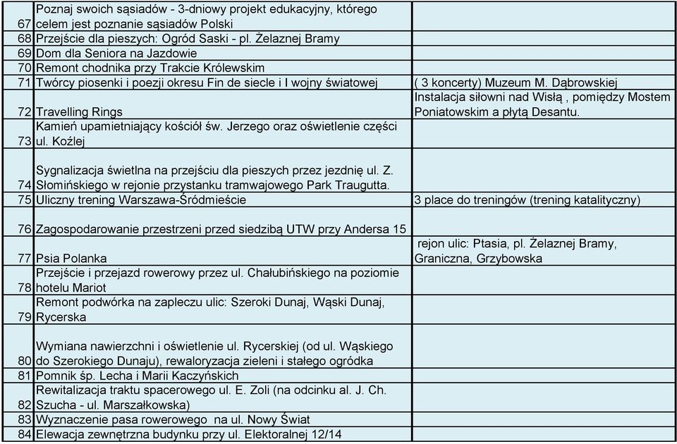 Dąbrowskiej 72 Travelling Rings Kamień upamietniający kościół św. Jerzego oraz oświetlenie części 73 ul. Koźlej Instalacja siłowni nad Wisłą, pomiędzy Mostem Poniatowskim a płytą Desantu.