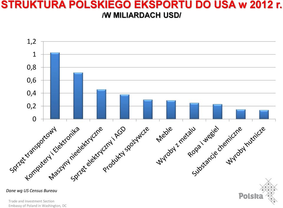 /W MILIARDACH USD/ 1,2 1 0,8