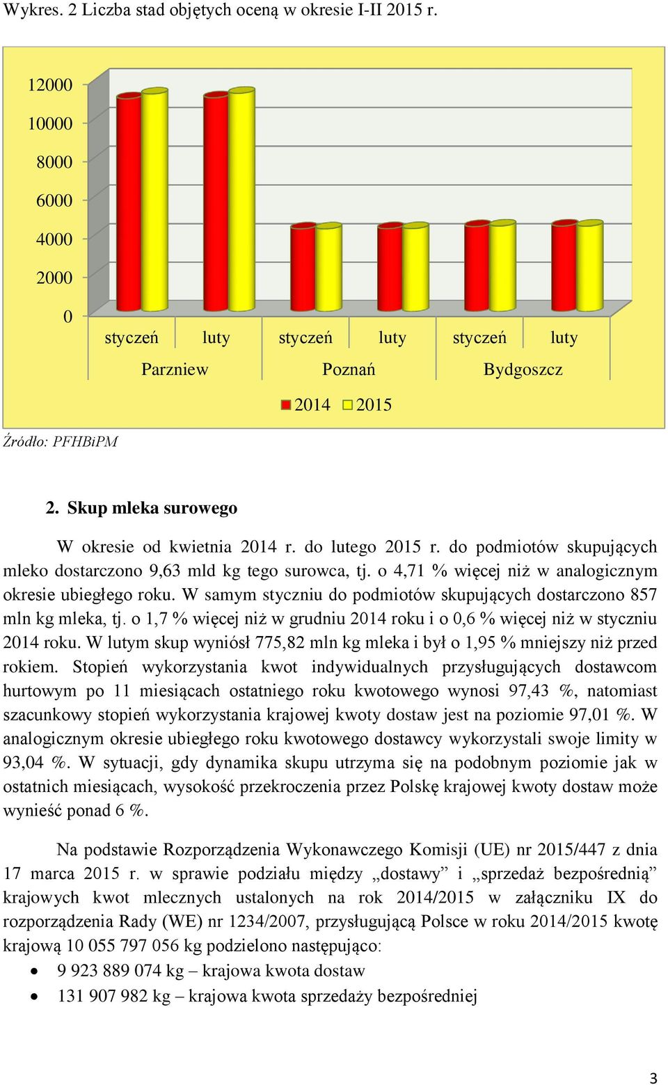 W samym styczniu do podmiotów skupujących dostarczono 857 mln kg mleka, tj. o 1,7 % więcej niż w grudniu 2014 roku i o 0,6 % więcej niż w styczniu 2014 roku.