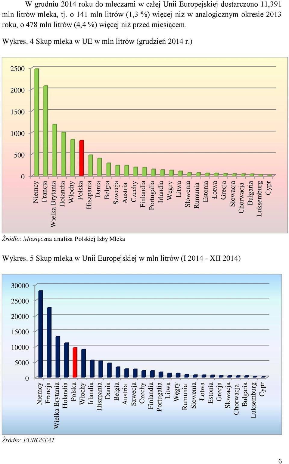 Grecja Słowacja Chorwacja Bułgaria Luksemburg Cypr W grudniu 2014 roku do mleczarni w całej Unii Europejskiej dostarczono 11,391 mln litrów mleka, tj.