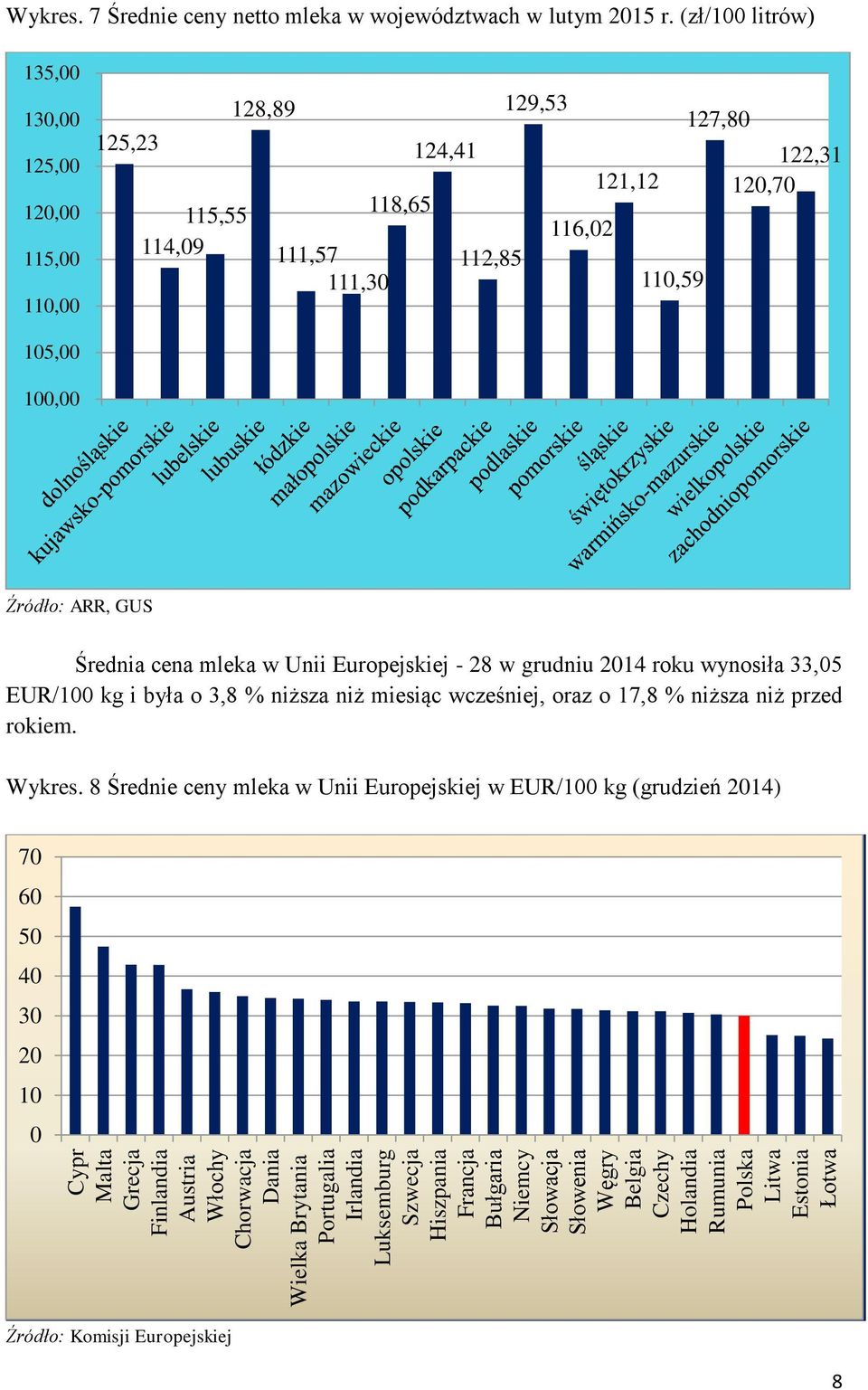 (zł/100 litrów) 135,00 130,00 125,00 120,00 115,00 110,00 125,23 115,55 114,09 128,89 111,57 111,30 118,65 124,41 112,85 129,53 116,02 121,12 110,59 127,80 122,31 120,70 105,00 100,00 Źródło: ARR,