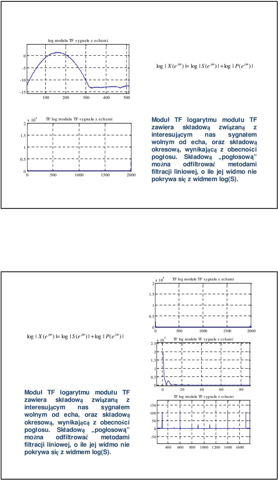 3 4 5.5.5 x 4 TF log modulu TF s ygna lu z chami 5 5 Moduł TF logarytmu modułu TF zawira składową związaną z intrsującym nas sygnałm wolnym od cha, oraz składową okrsową, wynikającą z obcności pogłosu.