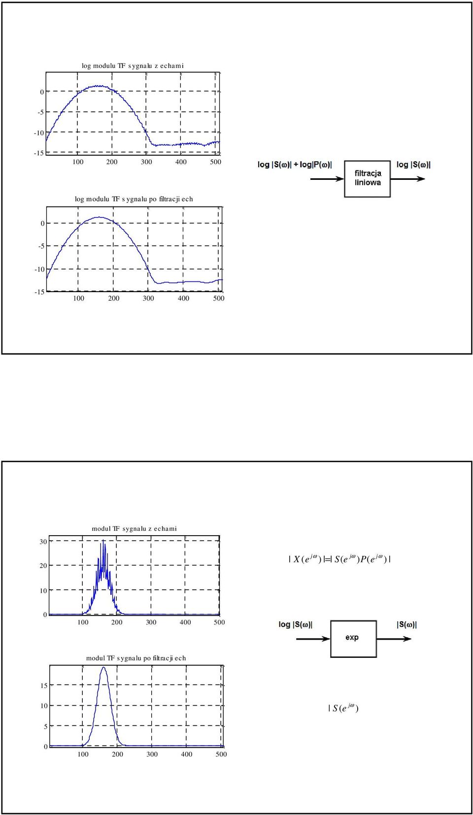 3 4 5 modul TF sygnalu z chami 3 X ( = S( P( 3