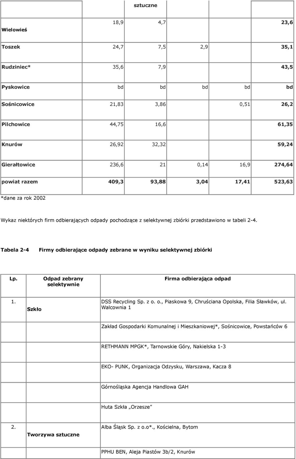 2-4. Tabela 2-4 Firmy odbierające odpady zebrane w wyniku selektywnej zbiórki Lp. Odpad zebrany selektywnie Firma odbierająca odpad 1. Szkło DSS Recycling Sp. z o. o., Piaskowa 9, Chruściana Opolska, Filia Sławków, ul.