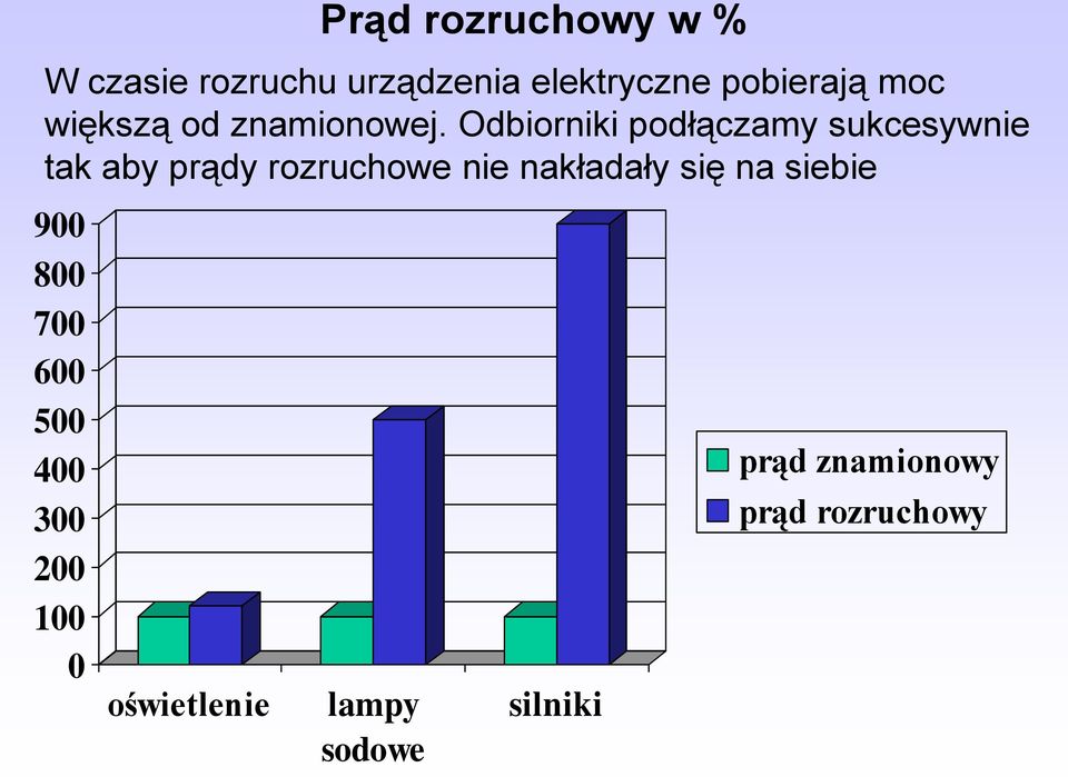 Odbiorniki podłączamy sukcesywnie tak aby prądy rozruchowe nie