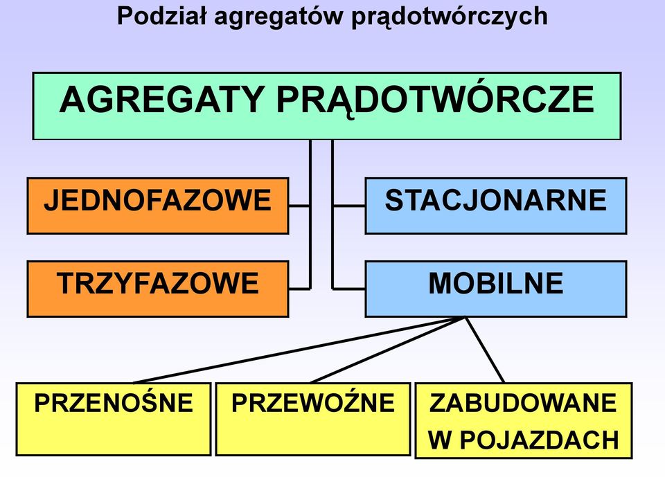 STACJONARNE TRZYFAZOWE MOBILNE