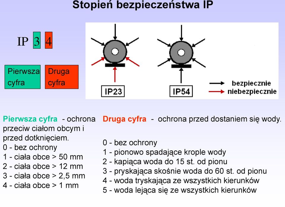 ochrona przed dostaniem się wody. 0 - bez ochrony 1 - pionowo spadające krople wody 2 - kapiąca woda do 15 st.