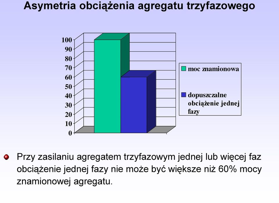 Przy zasilaniu agregatem trzyfazowym jednej lub więcej faz