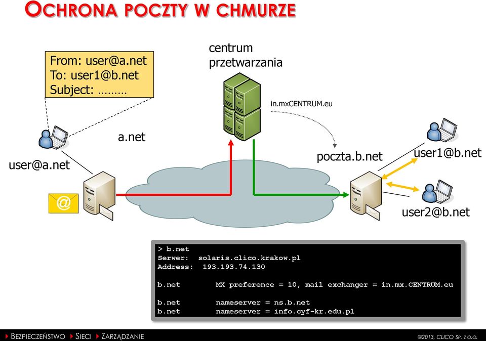 net poczta. user1@ user2@ > Serwer: solaris.clico.krakow.pl Address: 193.