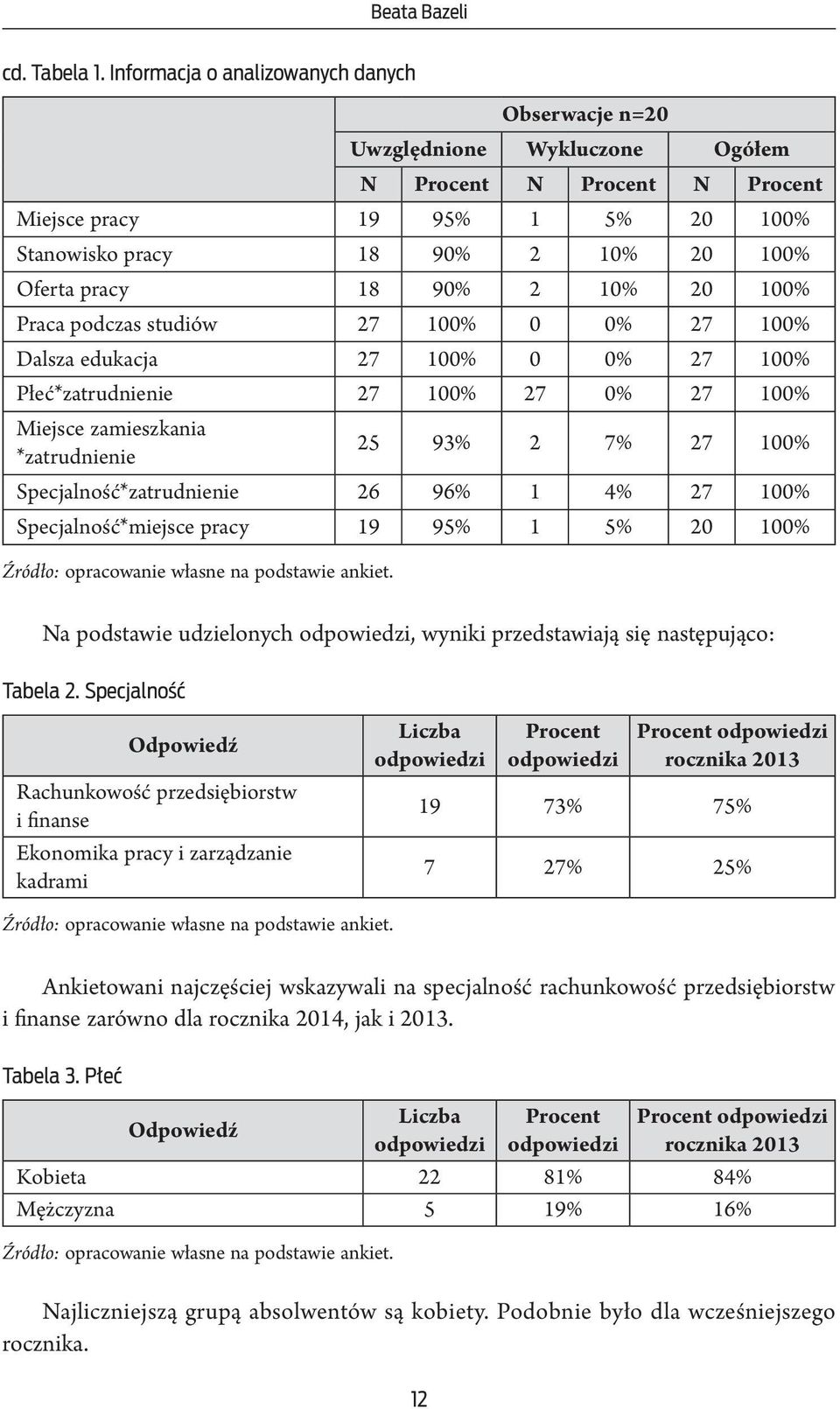 90% 2 10% 20 100% Praca podczas studiów 27 100% 0 0% 27 100% Dalsza edukacja 27 100% 0 0% 27 100% Płeć*zatrudnienie 27 100% 27 0% 27 100% Miejsce zamieszkania *zatrudnienie 25 93% 2 7% 27 100%