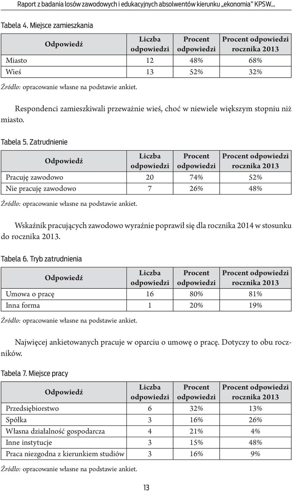 Respondenci zamieszkiwali przeważnie wieś, choć w niewiele większym stopniu niż miasto. Tabela 5.