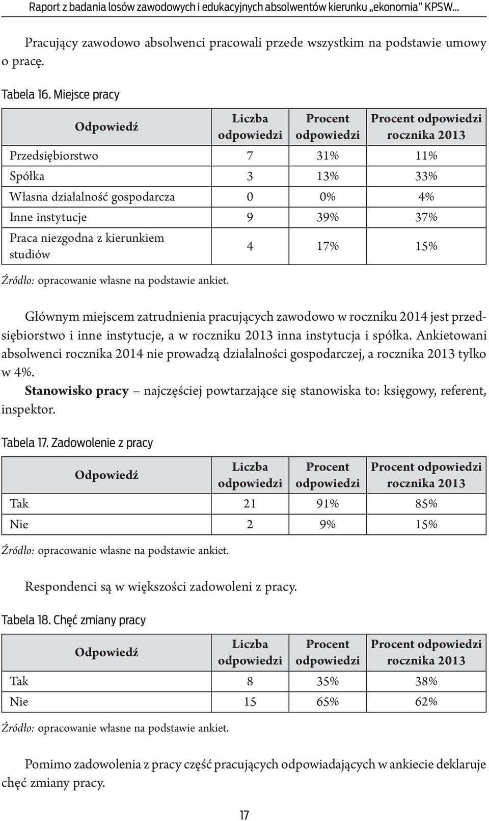37% Praca niezgodna z kierunkiem studiów Źródło: opracowanie własne na podstawie ankiet.