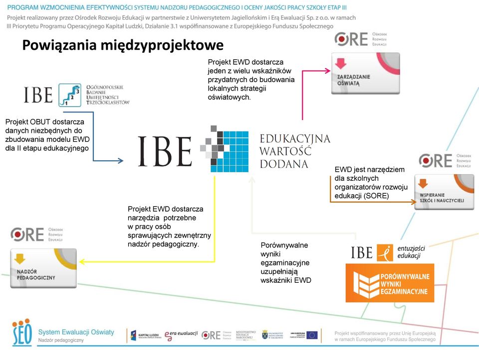 Projekt OBUT dostarcza danych niezbędnych do zbudowania modelu EWD dla II etapu edukacyjnego Projekt EWD dostarcza