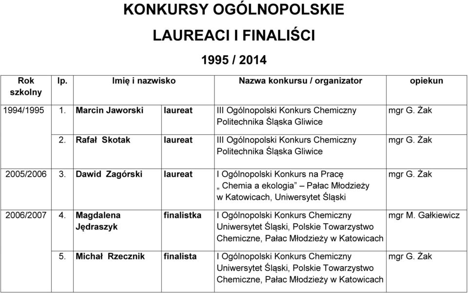 Rafał Skotak laureat III Ogólnopolski Konkurs Chemiczny Politechnika Śląska Gliwice 2005/2006 3.