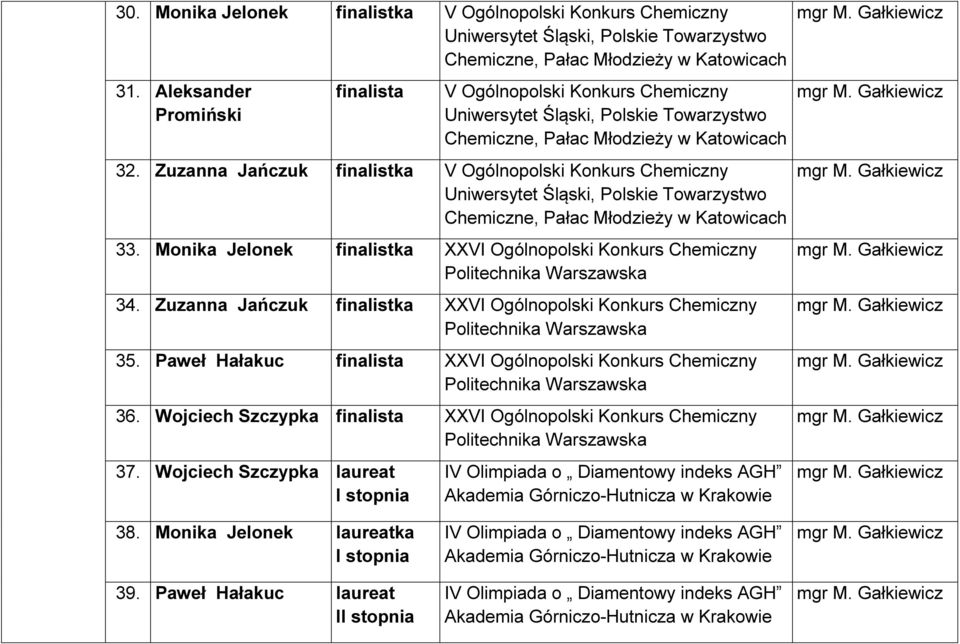 Paweł Hałakuc finalista XXVI Ogólnopolski Konkurs Chemiczny 36. Wojciech Szczypka finalista XXVI Ogólnopolski Konkurs Chemiczny 37.