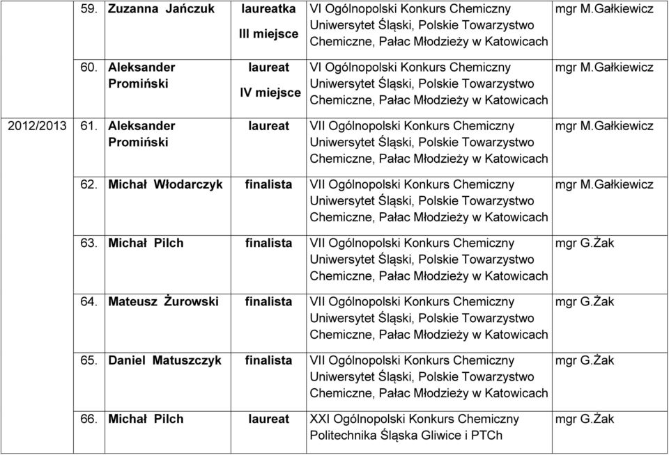 Aleksander laureat VII Ogólnopolski Konkurs Chemiczny 62. Michał Włodarczyk finalista VII Ogólnopolski Konkurs Chemiczny 63.