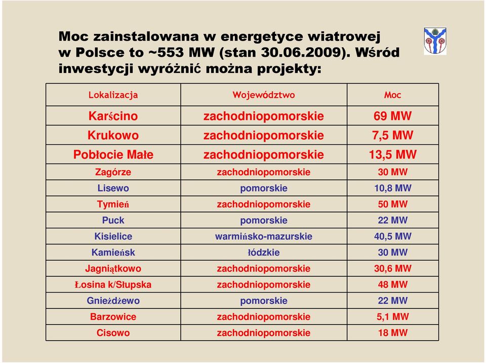 zachodniopomorskie 13,5 MW Zagórze zachodniopomorskie 30 MW Lisewo pomorskie 10,8 MW Tymień zachodniopomorskie 50 MW Puck pomorskie 22 MW Kisielice