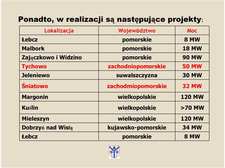 Jeleniewo suwalszczyzna 30 MW Śniatowo zachodmiopomorskie 32 MW Margonin wielkopolskie 120 MW Kuślin