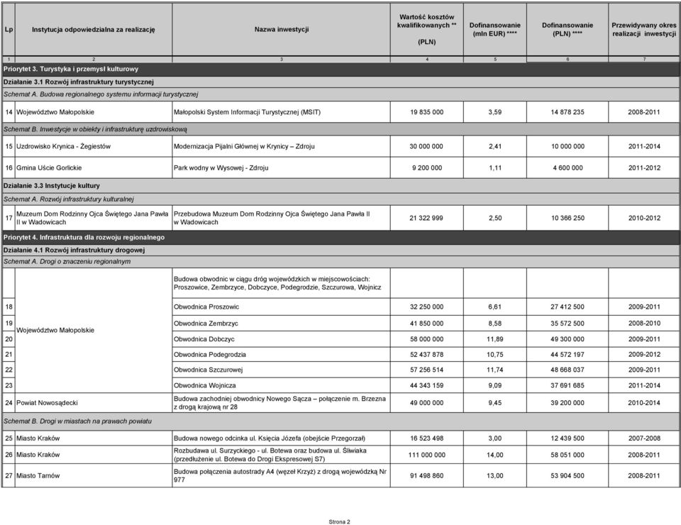 Inwestycje w obiekty i infrastrukturę uzdrowiskową 15 Uzdrowisko Krynica - Żegiestów Modernizacja Pijalni Głównej w Krynicy Zdroju 30 000 000 2,41 10 000 000 2011-2014 16 Gmina Uście Gorlickie Park