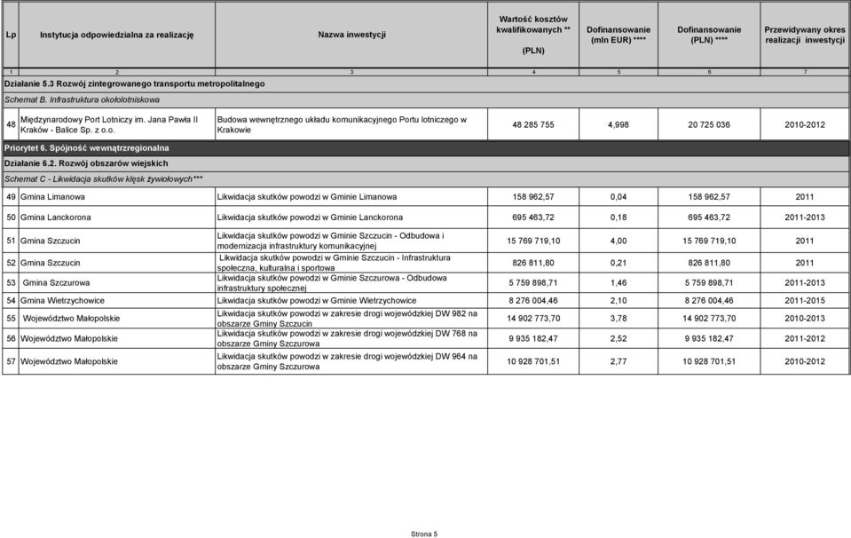 Rozwój obszarów wiejskich Schemat C - Likwidacja skutków klęsk żywiołowych*** Budowa wewnętrznego układu komunikacyjnego Portu lotniczego w Krakowie 48 285 755 4,998 20 725 036 2010-2012 49 Gmina