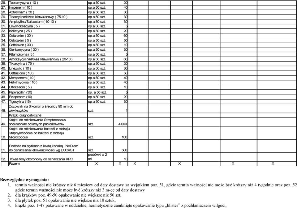 Linezolid ( 10 ) 41. Ceftazidim ( 10 ) 50 42. Meropenem ( 10 ) 40 43. Netylmycyna ( 10 ) 40 44. Ofloksacin ( 5 ) 10 45. Piperacillin () op. a 50 szt. 5 46. Ertapenem (10) 20 47. Tigecylina (15) 48.