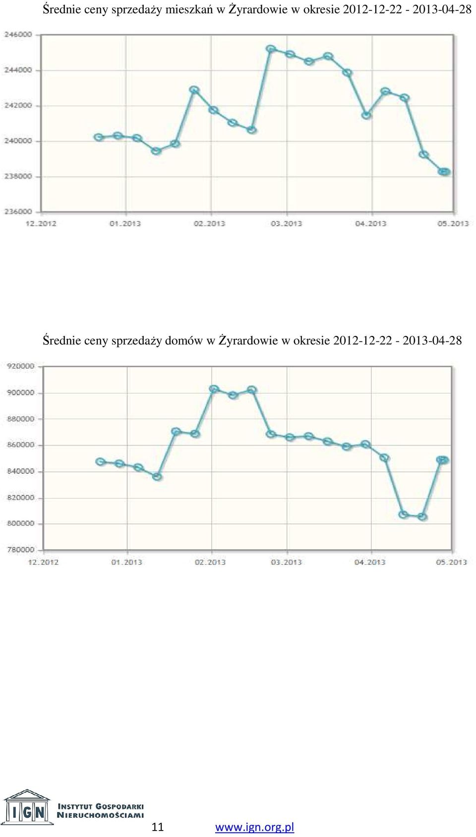 2012-12-22-2013-04-28 Średnie ceny