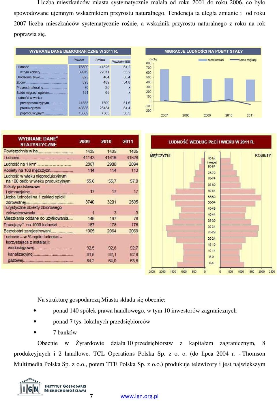 Na strukturę gospodarczą Miasta składa się obecnie: ponad 140 spółek prawa handlowego, w tym 10 inwestorów zagranicznych ponad 7 tys.
