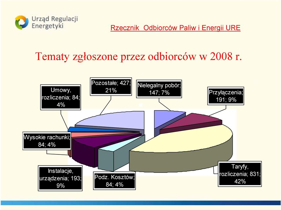 Umowy, rozliczenia; 84; 4% Pozostałe; 427; 21% Nielegalny pobór; 147;