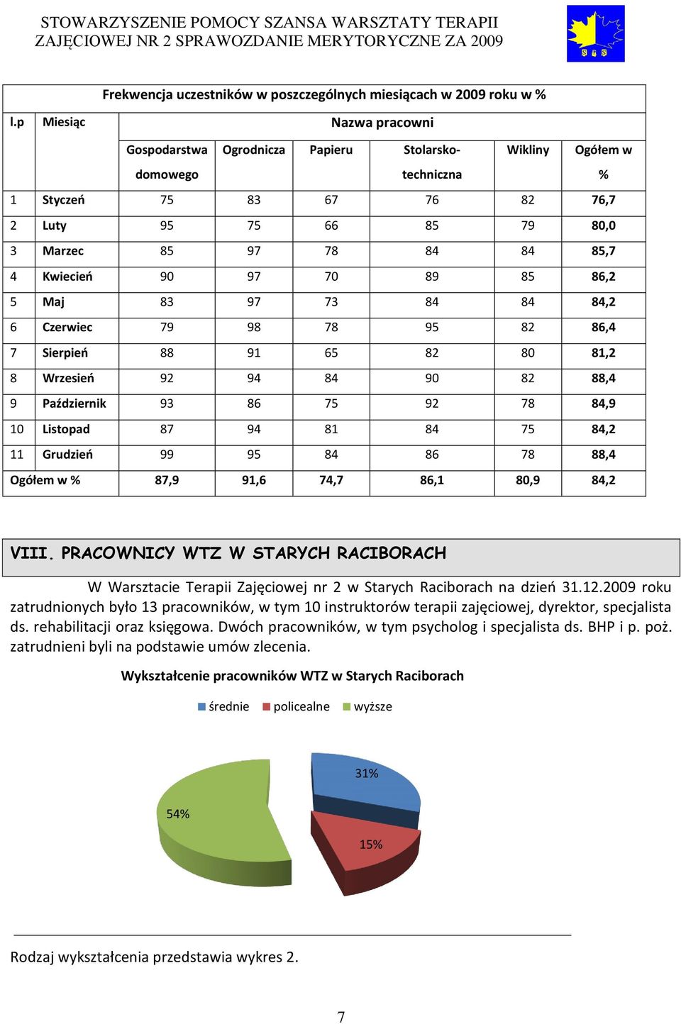 Kwiecień 90 97 70 89 85 86,2 5 Maj 83 97 73 84 84 84,2 6 Czerwiec 79 98 78 95 82 86,4 7 Sierpień 88 91 65 82 80 81,2 8 Wrzesień 92 94 84 90 82 88,4 9 Październik 93 86 75 92 78 84,9 10 Listopad 87 94