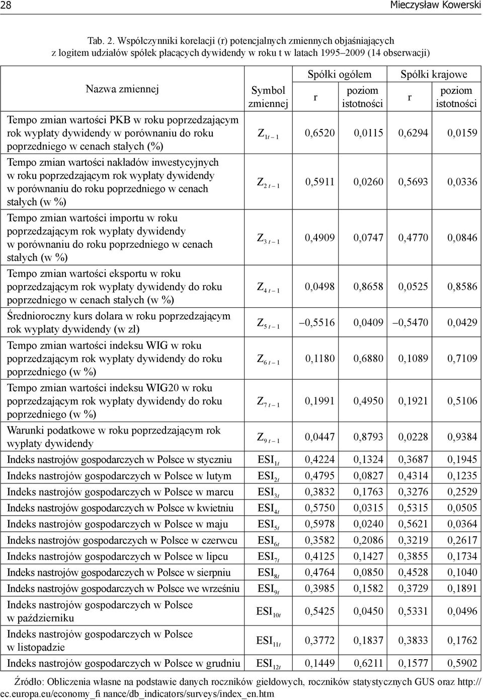 r poziom istotności Spółki krajowe r poziom istotności Tempo zmian wartości PKB w roku poprzedzającym rok wypłaty dywidendy w porównaniu do roku Z 1t 1,652,115,6294,159 poprzedniego w cenach stałych