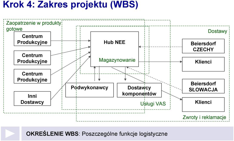 Centrum Produkcyjne Inni Dostawcy Podwykonawcy Dostawcy komponentów Usługi VAS