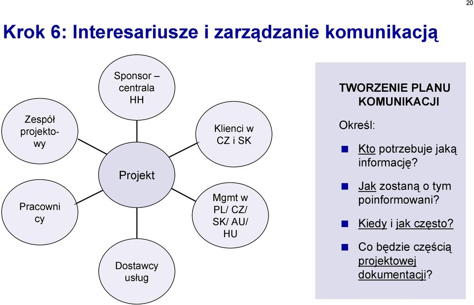 i SK Mgmt w PL/ CZ/ SK/ AU/ HU Określ: Kto potrzebuje jaką informację?