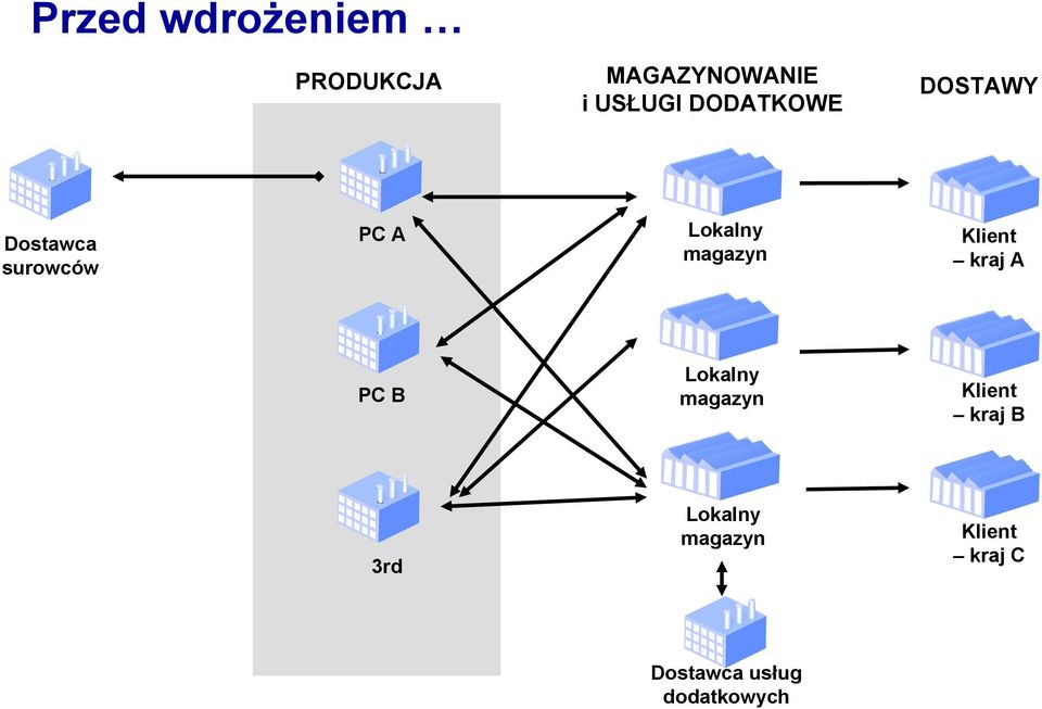 magazyn Klient kraj A PC B Lokalny magazyn Klient