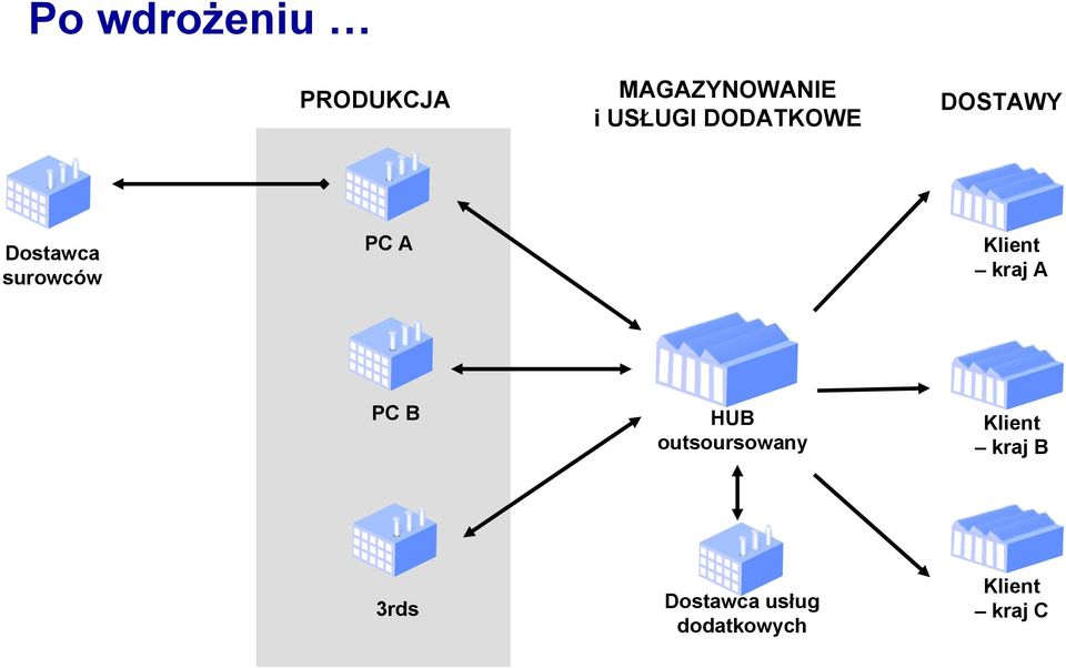 Klient kraj A PC B HUB outsoursowany Klient