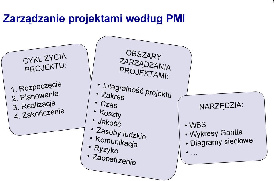 Rozpoczęcie 2. Planowanie 3. Realizacja 4.