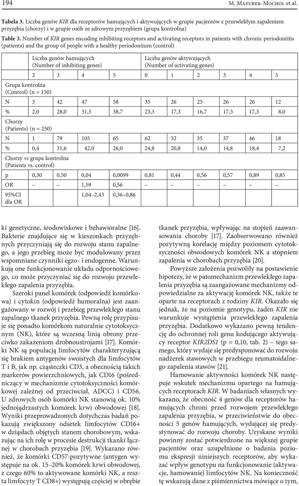 hamujących (Number of inhibiting genes) Liczba genów aktywujących (Number of activating genes) 2 3 4 5 0 1 2 3 4 5 Grupa kontrolna (Control) (n = 150) N 3 42 47 58 35 26 25 26 26 12 % 2,0 28,0 31,3