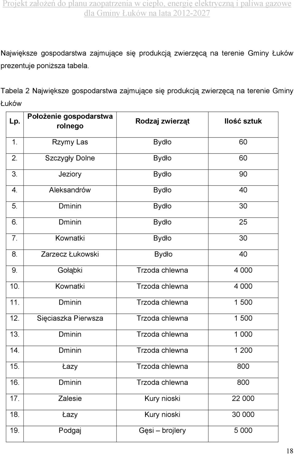 Szczygły Dolne Bydło 60 3. Jeziory Bydło 90 4. Aleksandrów Bydło 40 5. Dminin Bydło 30 6. Dminin Bydło 25 7. Kownatki Bydło 30 8. Zarzecz Łukowski Bydło 40 9. Gołąbki Trzoda chlewna 4 000 10.
