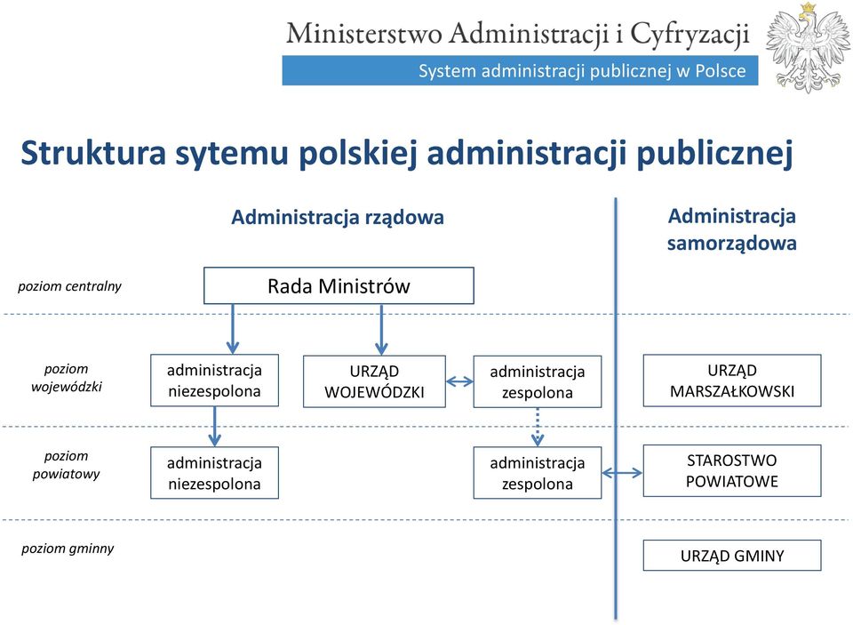 niezespolona URZĄD WOJEWÓDZKI administracja zespolona URZĄD MARSZAŁKOWSKI poziom