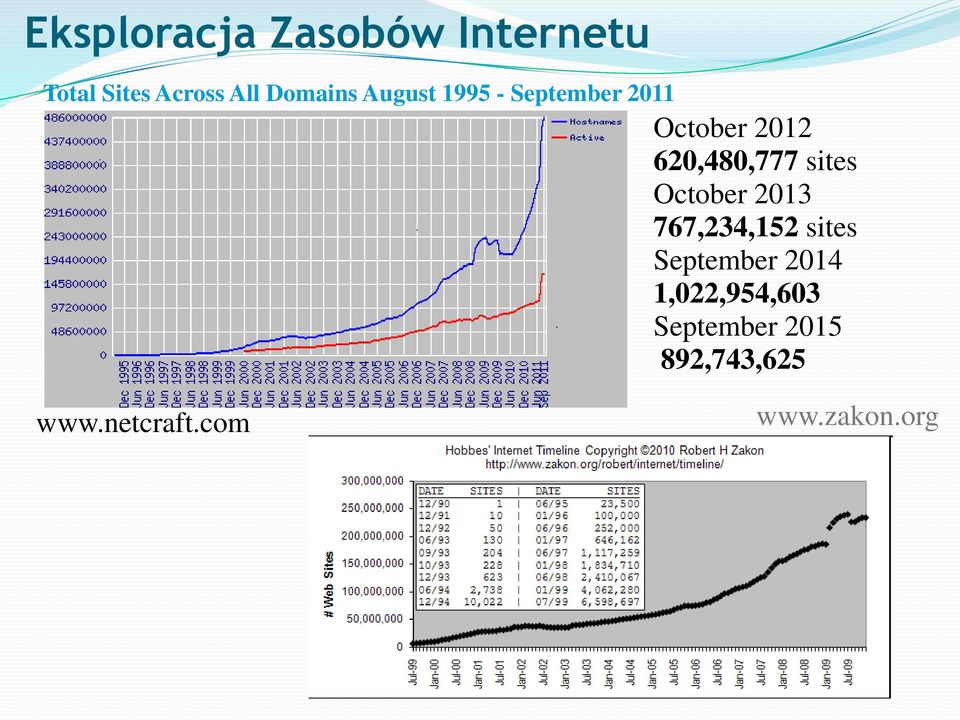 October 2013 767,234,152 sites September 2014