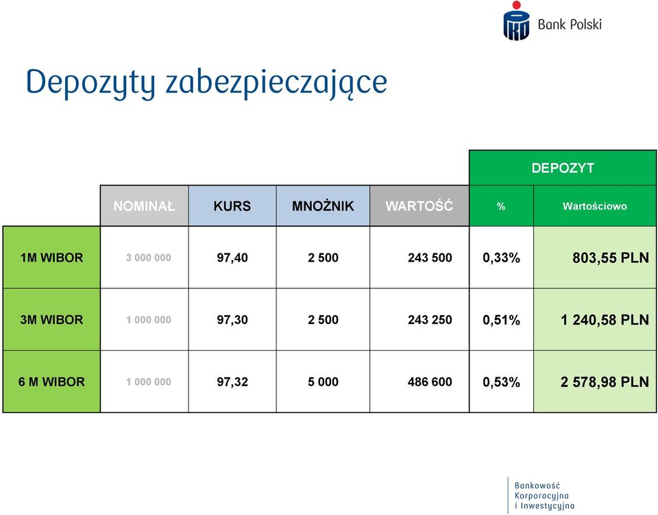 803,55 PLN 3M WIBOR 1 000 000 97,30 2 500 243 250 0,51% 1