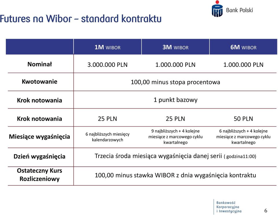 Miesiące wygaśnięcia 6 najbliższych miesięcy kalendarzowych 9 najbliższych + 4 kolejne miesiące z marcowego cyklu kwartalnego 6 najbliższych + 4