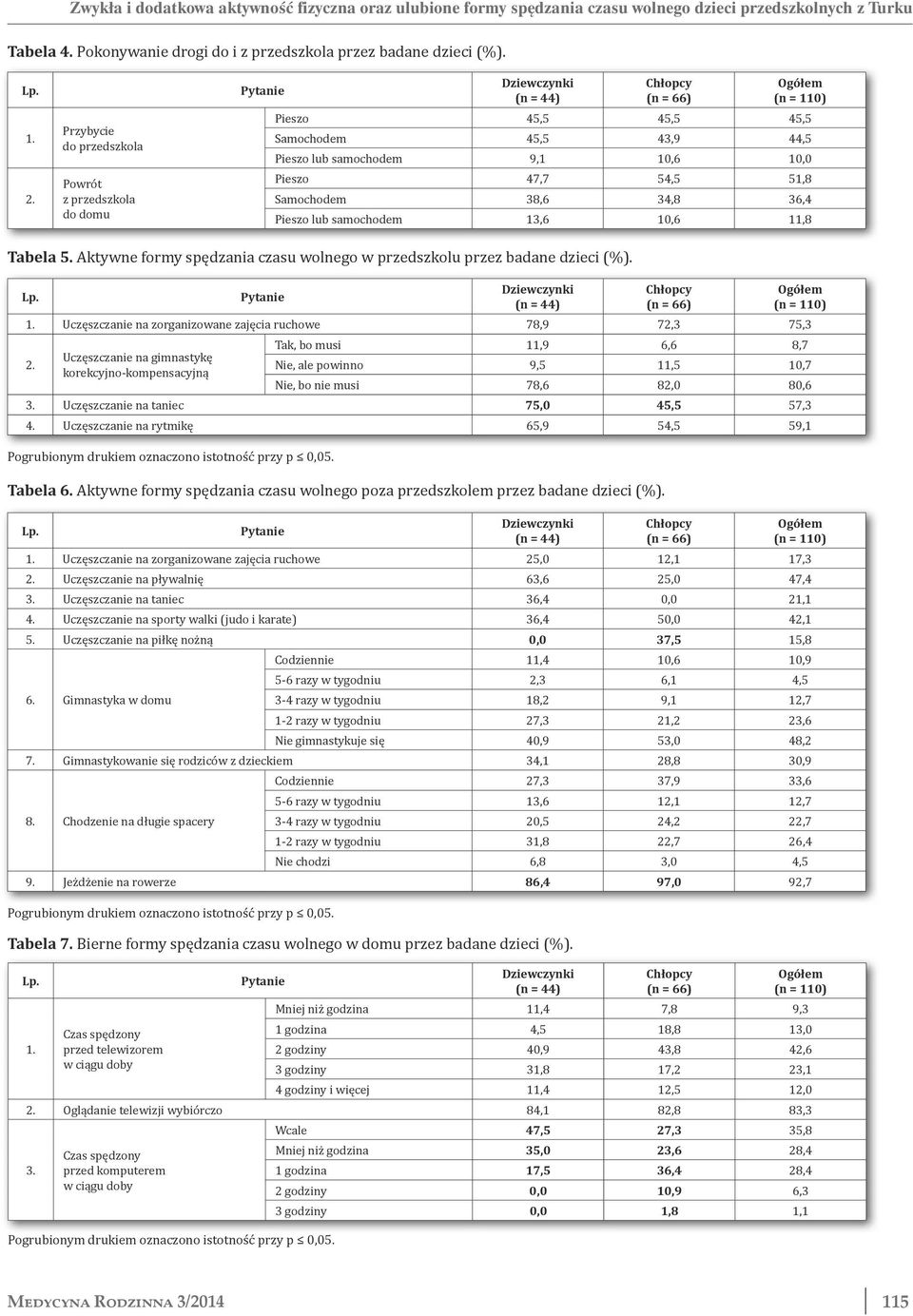 Pieszo lub samochodem 13,6 10,6 11,8 Tabela 5. Aktywne formy spędzania czasu wolnego w przedszkolu przez badane dzieci (%). Pytanie 1.