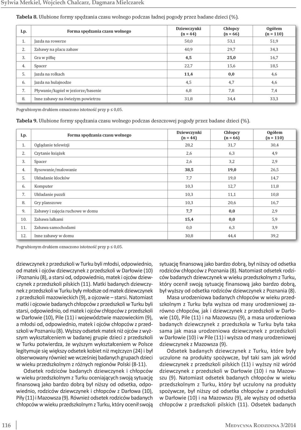 Pływanie/kąpiel w jeziorze/basenie 6,8 7,8 7,4 8. Inne zabawy na świeżym powietrzu 31,8 34,4 33,3 Tabela 9. Ulubione formy spędzania czasu wolnego podczas deszczowej pogody przez badane dzieci (%).