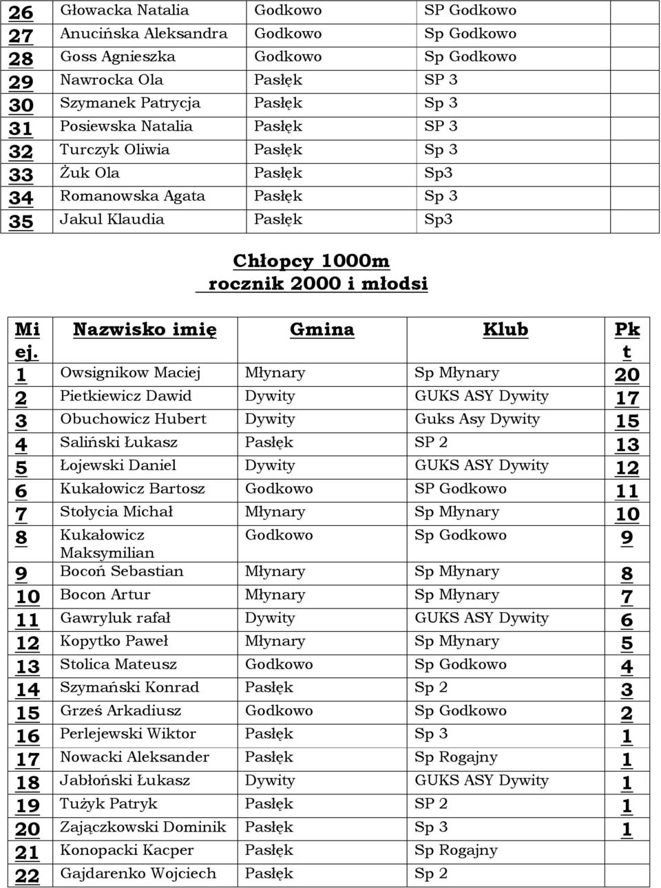 Nazwisko imię Gmina Klub Pk 1 Owsignikow Maciej Młynary Sp Młynary 20 2 Piekiewicz Dawid Dywiy GUKS ASY Dywiy 17 3 Obuchowicz Huber Dywiy Guks Asy Dywiy 15 4 Saliński Łukasz Pasłęk SP 2 13 5 Łojewski