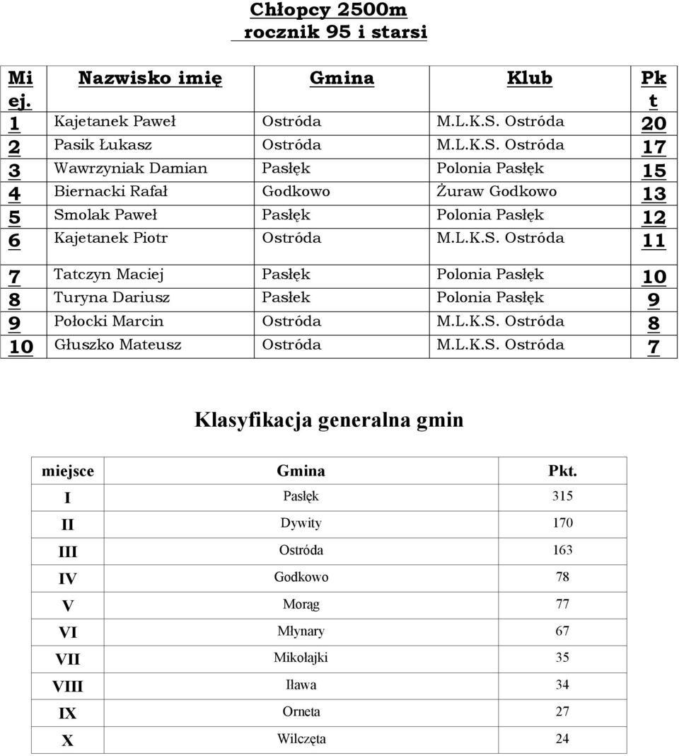 Osróda 17 3 Wawrzyniak Damian Pasłęk Polonia Pasłęk 15 4 Biernacki Rafał Godkowo Żuraw Godkowo 13 5 Sm