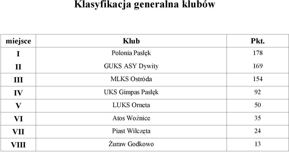 Osróda 154 IV UKS Gimpas Pasłęk 92 V LUKS Ornea 50