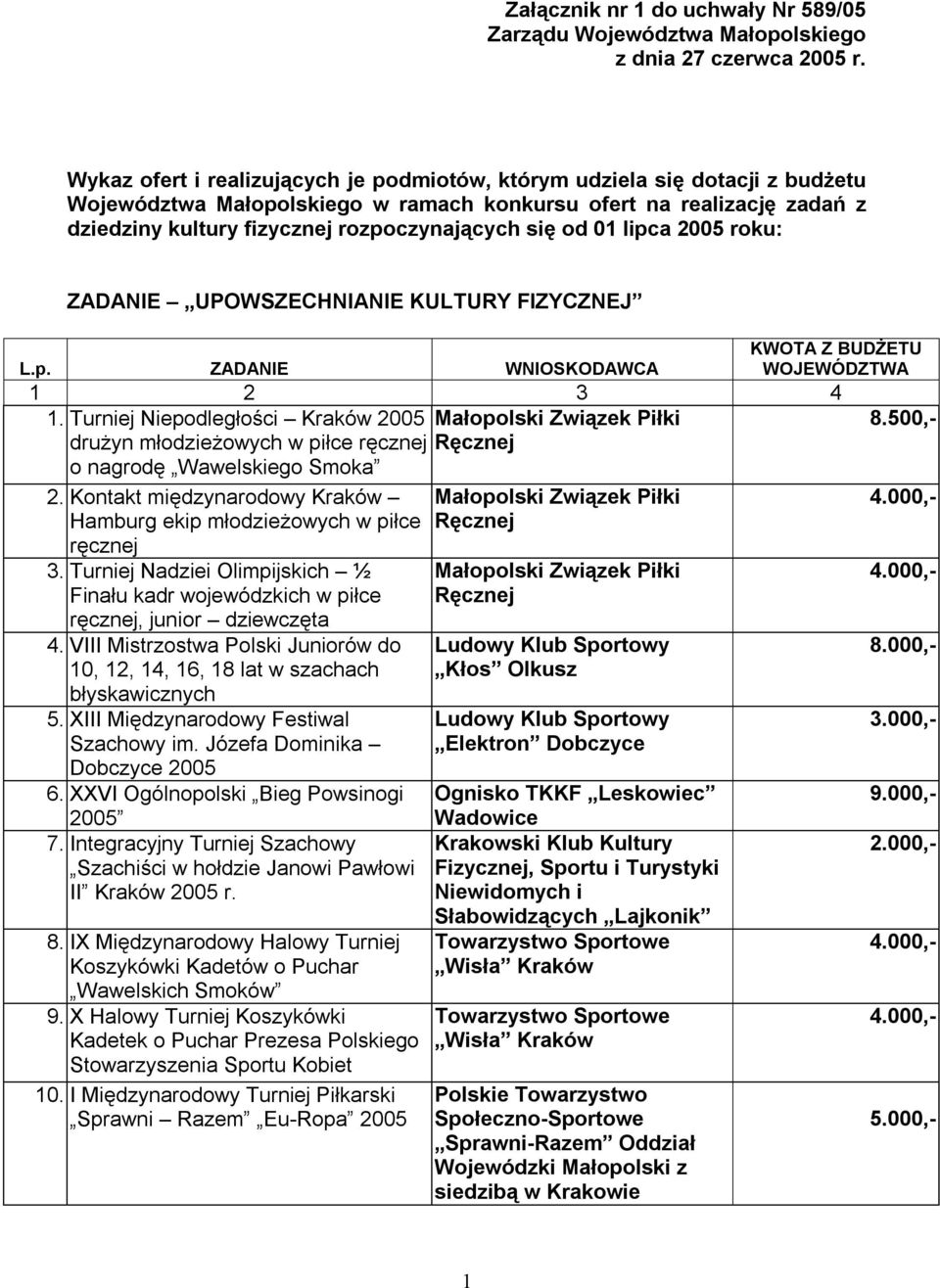 od 01 lipca 2005 roku: ZADANIE UPOWSZECHNIANIE KULTURY FIZYCZNEJ 1. Turniej Niepodległości Kraków 2005 Piłki 8.500,- drużyn młodzieżowych w piłce ręcznej Ręcznej o nagrodę Wawelskiego Smoka 2.